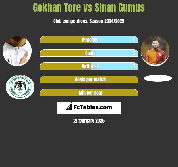 Gokhan Tore vs Sinan Gumus h2h player stats