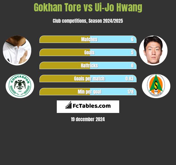 Gokhan Tore vs Ui-Jo Hwang h2h player stats