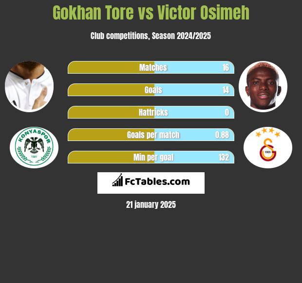 Gokhan Tore vs Victor Osimeh h2h player stats