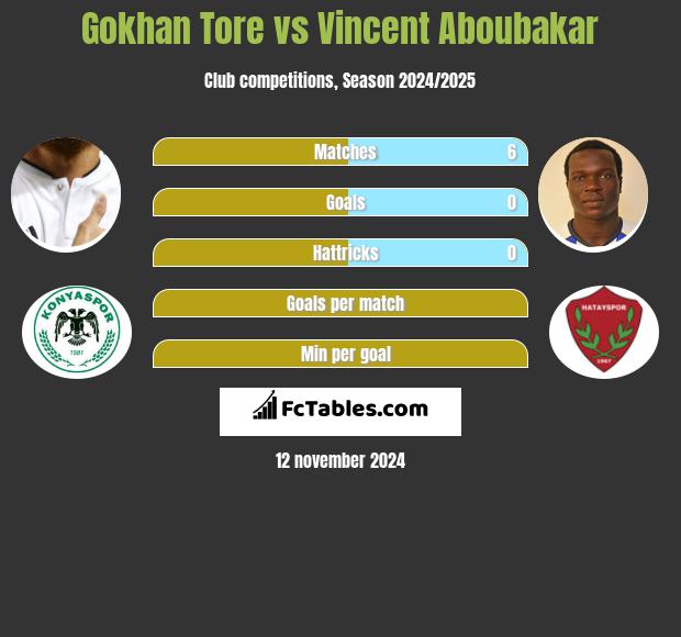 Gokhan Tore vs Vincent Aboubakar h2h player stats