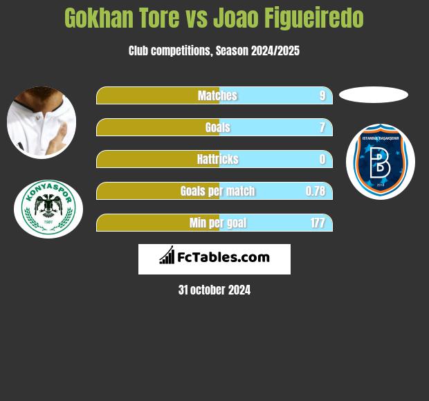 Gokhan Tore vs Joao Figueiredo h2h player stats