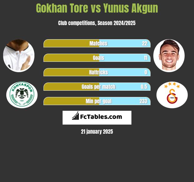 Gokhan Tore vs Yunus Akgun h2h player stats