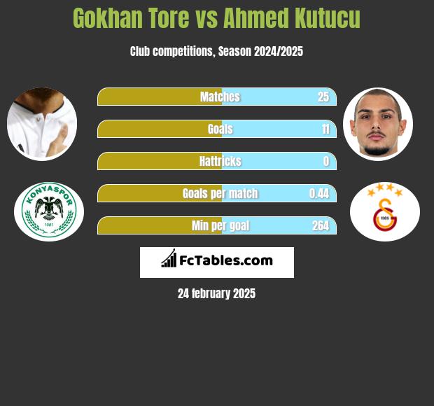 Gokhan Tore vs Ahmed Kutucu h2h player stats