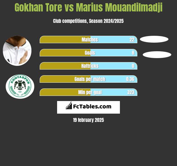 Gokhan Tore vs Marius Mouandilmadji h2h player stats