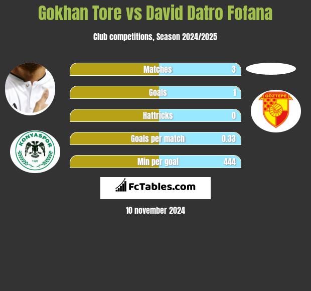 Gokhan Tore vs David Datro Fofana h2h player stats