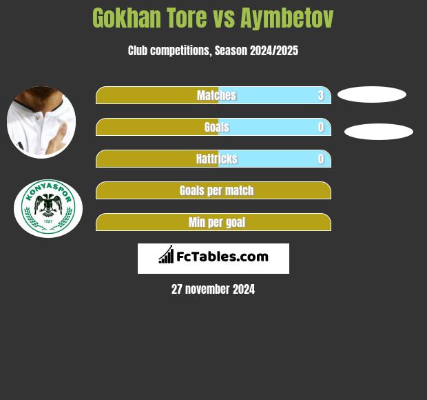 Gokhan Tore vs Aymbetov h2h player stats