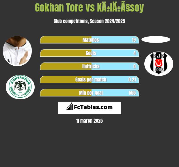 Gokhan Tore vs KÄ±lÄ±Ã§soy h2h player stats