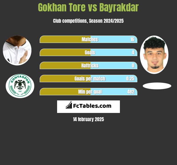 Gokhan Tore vs Bayrakdar h2h player stats