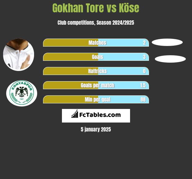 Gokhan Tore vs Köse h2h player stats