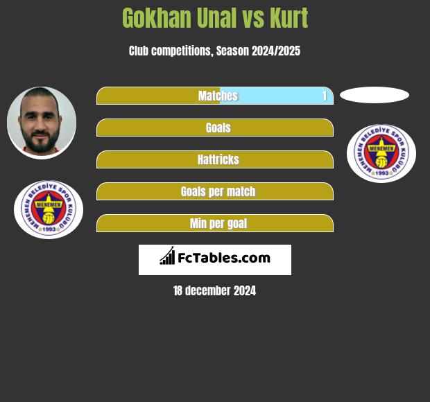 Gokhan Unal vs Kurt h2h player stats