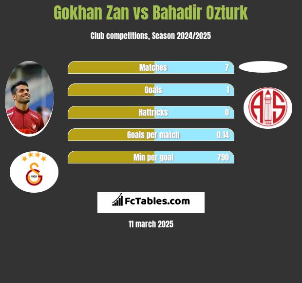 Gokhan Zan vs Bahadir Ozturk h2h player stats