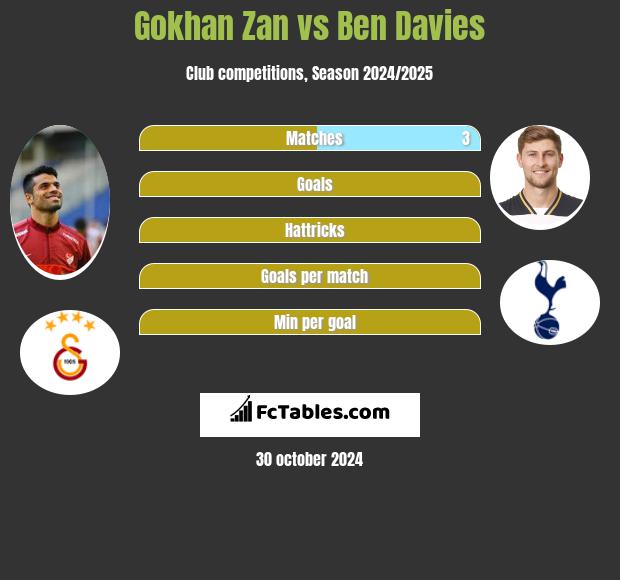 Gokhan Zan vs Ben Davies h2h player stats