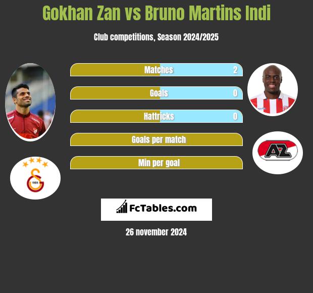 Gokhan Zan vs Bruno Martins Indi h2h player stats