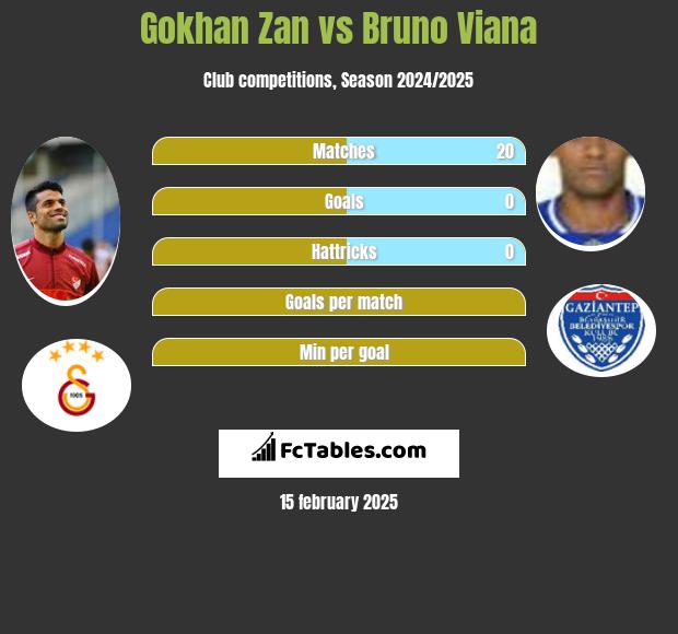 Gokhan Zan vs Bruno Viana h2h player stats