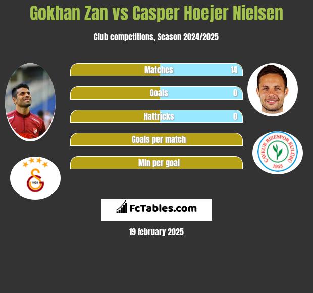 Gokhan Zan vs Casper Hoejer Nielsen h2h player stats