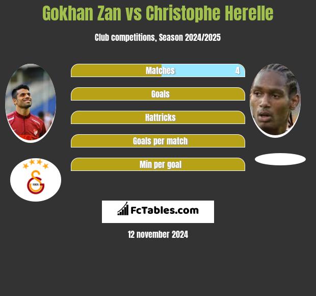 Gokhan Zan vs Christophe Herelle h2h player stats