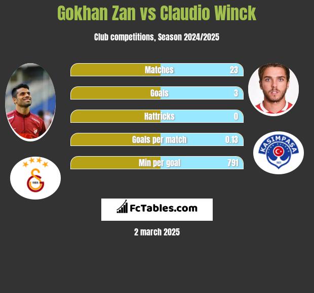 Gokhan Zan vs Claudio Winck h2h player stats