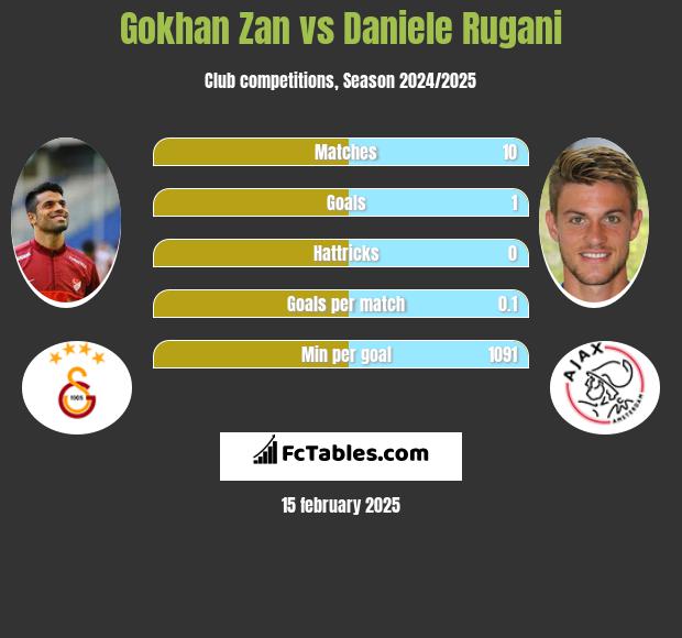 Gokhan Zan vs Daniele Rugani h2h player stats