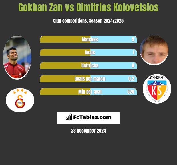 Gokhan Zan vs Dimitrios Kolovetsios h2h player stats