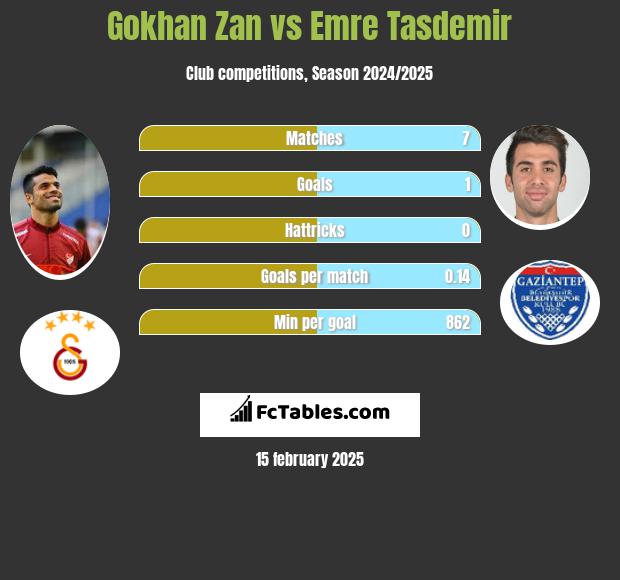 Gokhan Zan vs Emre Tasdemir h2h player stats