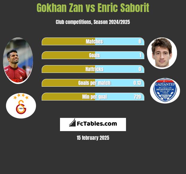 Gokhan Zan vs Enric Saborit h2h player stats