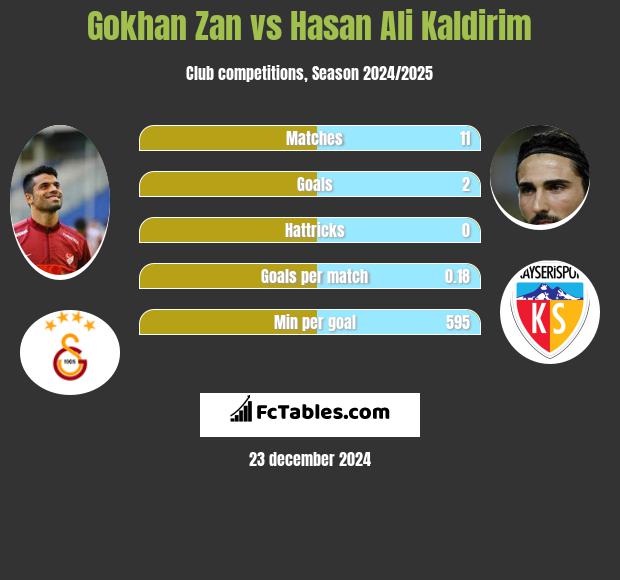 Gokhan Zan vs Hasan Ali Kaldirim h2h player stats