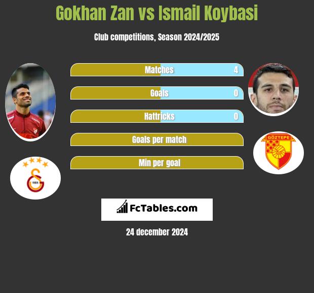 Gokhan Zan vs Ismail Koybasi h2h player stats