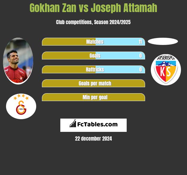 Gokhan Zan vs Joseph Attamah h2h player stats