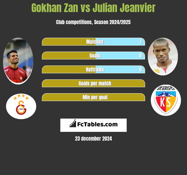 Gokhan Zan vs Julian Jeanvier h2h player stats