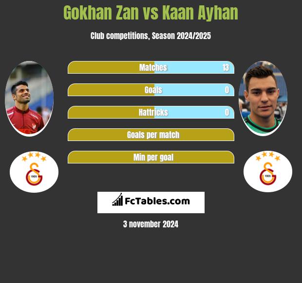 Gokhan Zan vs Kaan Ayhan h2h player stats