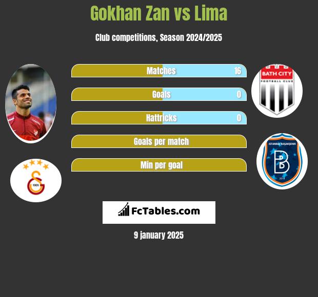 Gokhan Zan vs Lima h2h player stats