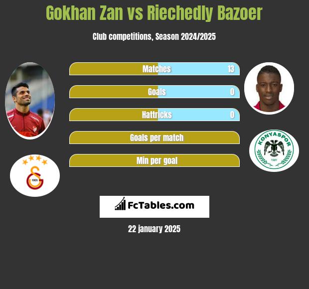 Gokhan Zan vs Riechedly Bazoer h2h player stats