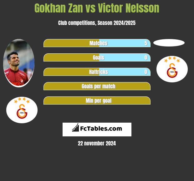 Gokhan Zan vs Victor Nelsson h2h player stats