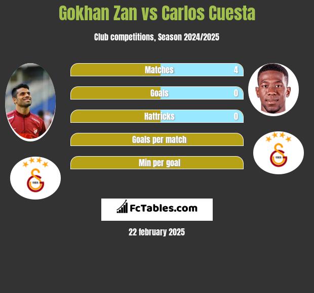 Gokhan Zan vs Carlos Cuesta h2h player stats