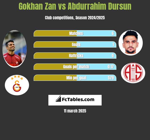 Gokhan Zan vs Abdurrahim Dursun h2h player stats