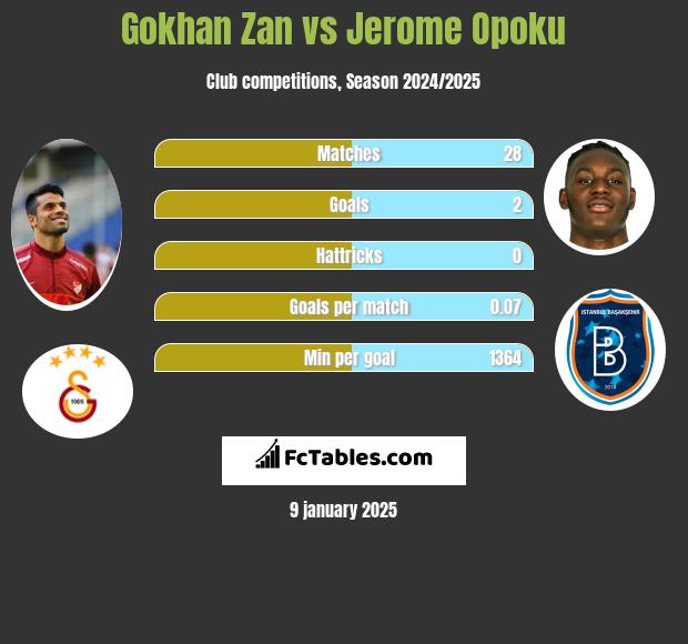 Gokhan Zan vs Jerome Opoku h2h player stats