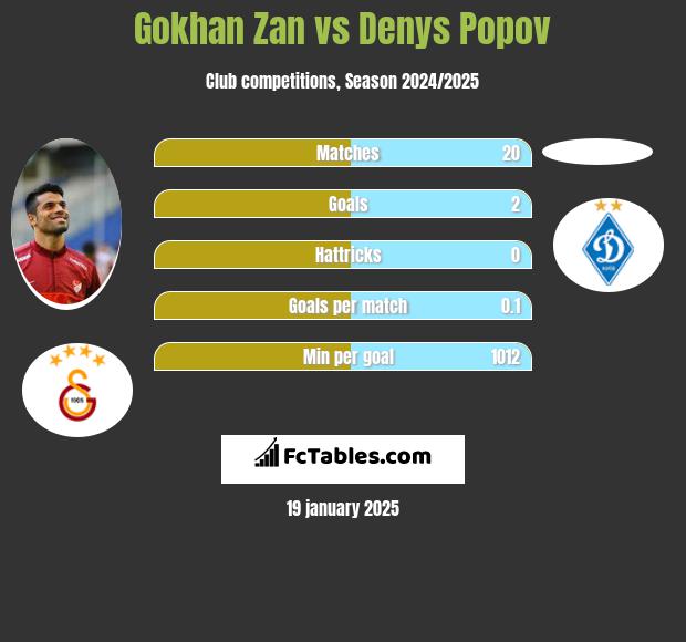 Gokhan Zan vs Denys Popov h2h player stats