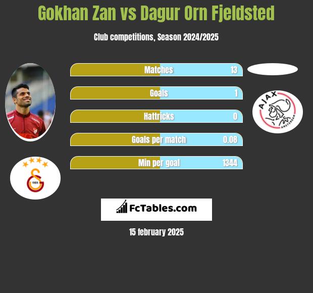 Gokhan Zan vs Dagur Orn Fjeldsted h2h player stats