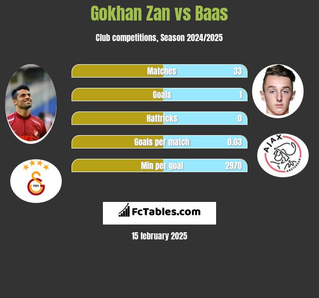 Gokhan Zan vs Baas h2h player stats