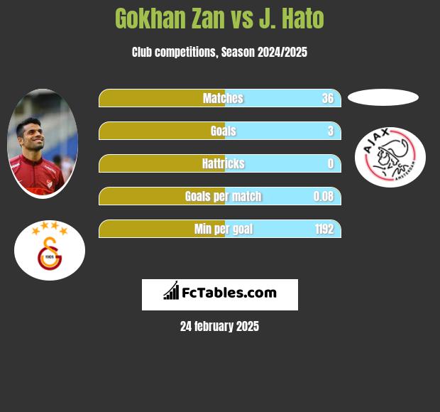 Gokhan Zan vs J. Hato h2h player stats