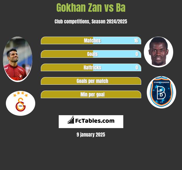 Gokhan Zan vs Ba h2h player stats