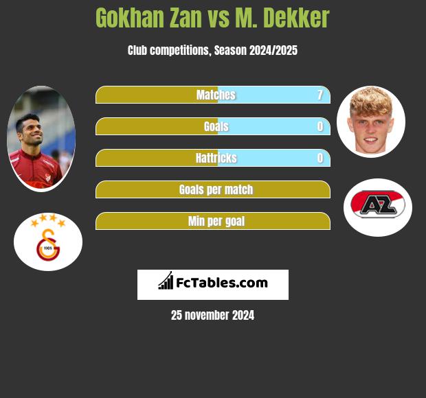 Gokhan Zan vs M. Dekker h2h player stats