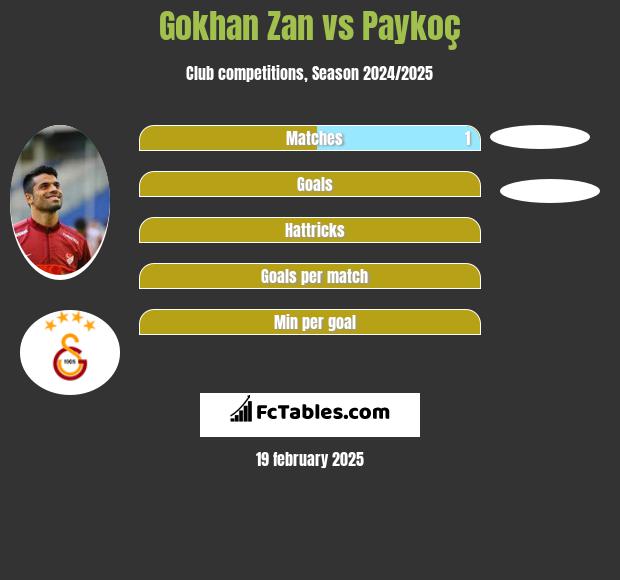 Gokhan Zan vs Paykoç h2h player stats