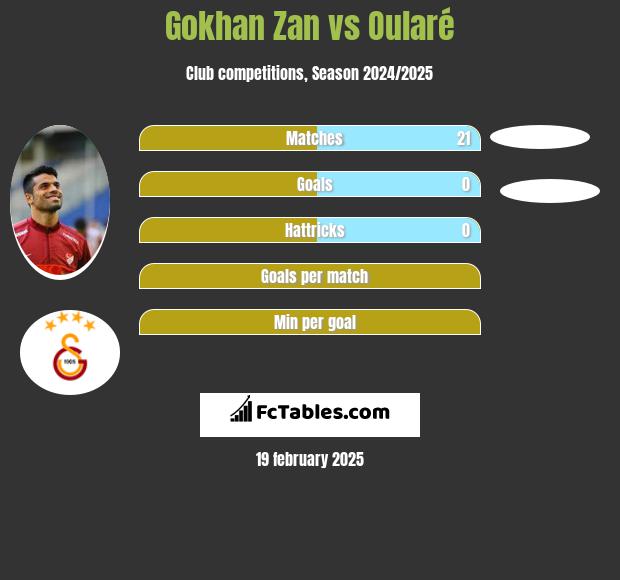 Gokhan Zan vs Oularé h2h player stats