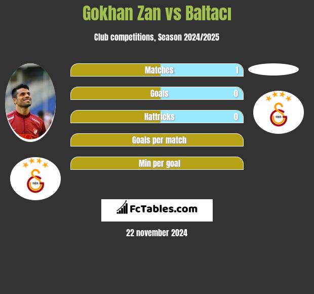 Gokhan Zan vs Baltacı h2h player stats