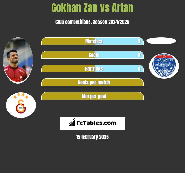 Gokhan Zan vs Artan h2h player stats