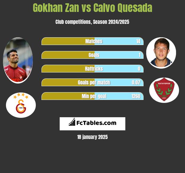 Gokhan Zan vs Calvo Quesada h2h player stats