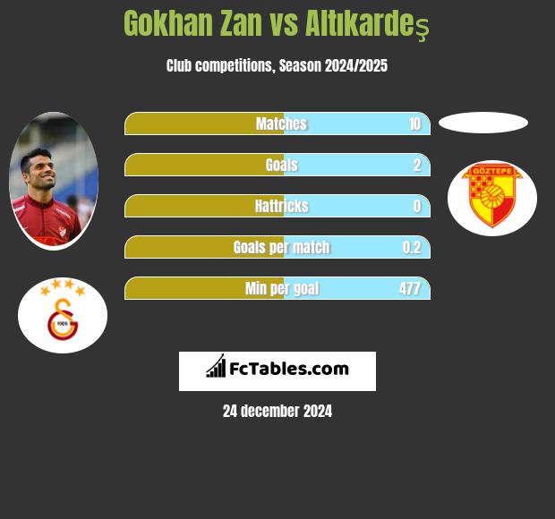 Gokhan Zan vs Altıkardeş h2h player stats