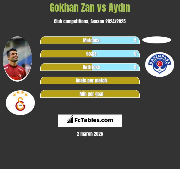 Gokhan Zan vs Aydın h2h player stats