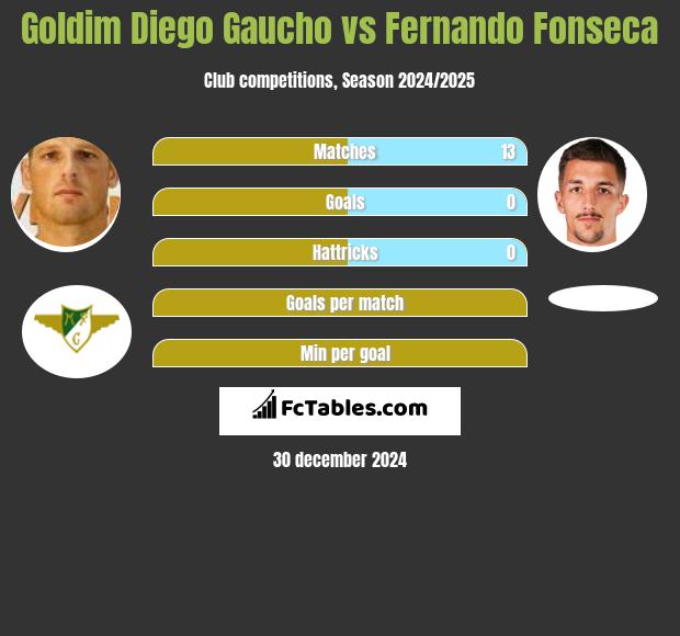 Goldim Diego Gaucho vs Fernando Fonseca h2h player stats